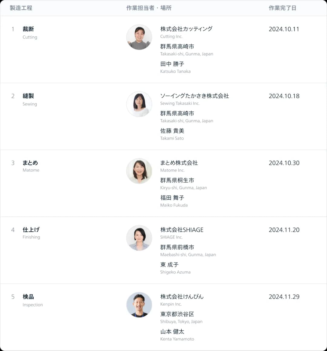 製品の製造工程の追跡プロセスに関する表で、各工程の担当者、会社、場所、および作業完了日が記載されている。